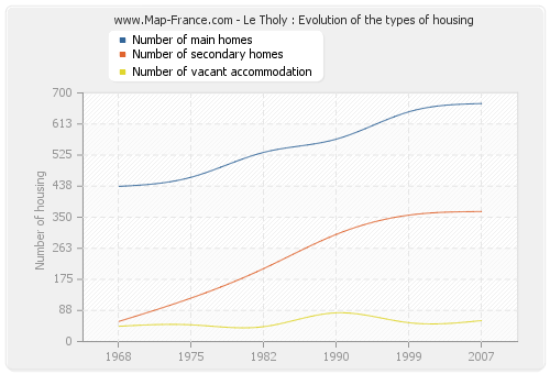 Le Tholy : Evolution of the types of housing